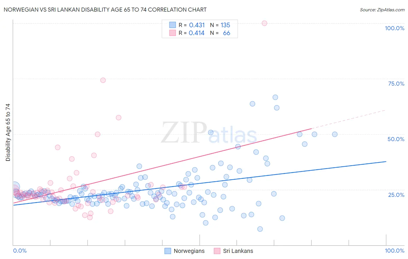 Norwegian vs Sri Lankan Disability Age 65 to 74