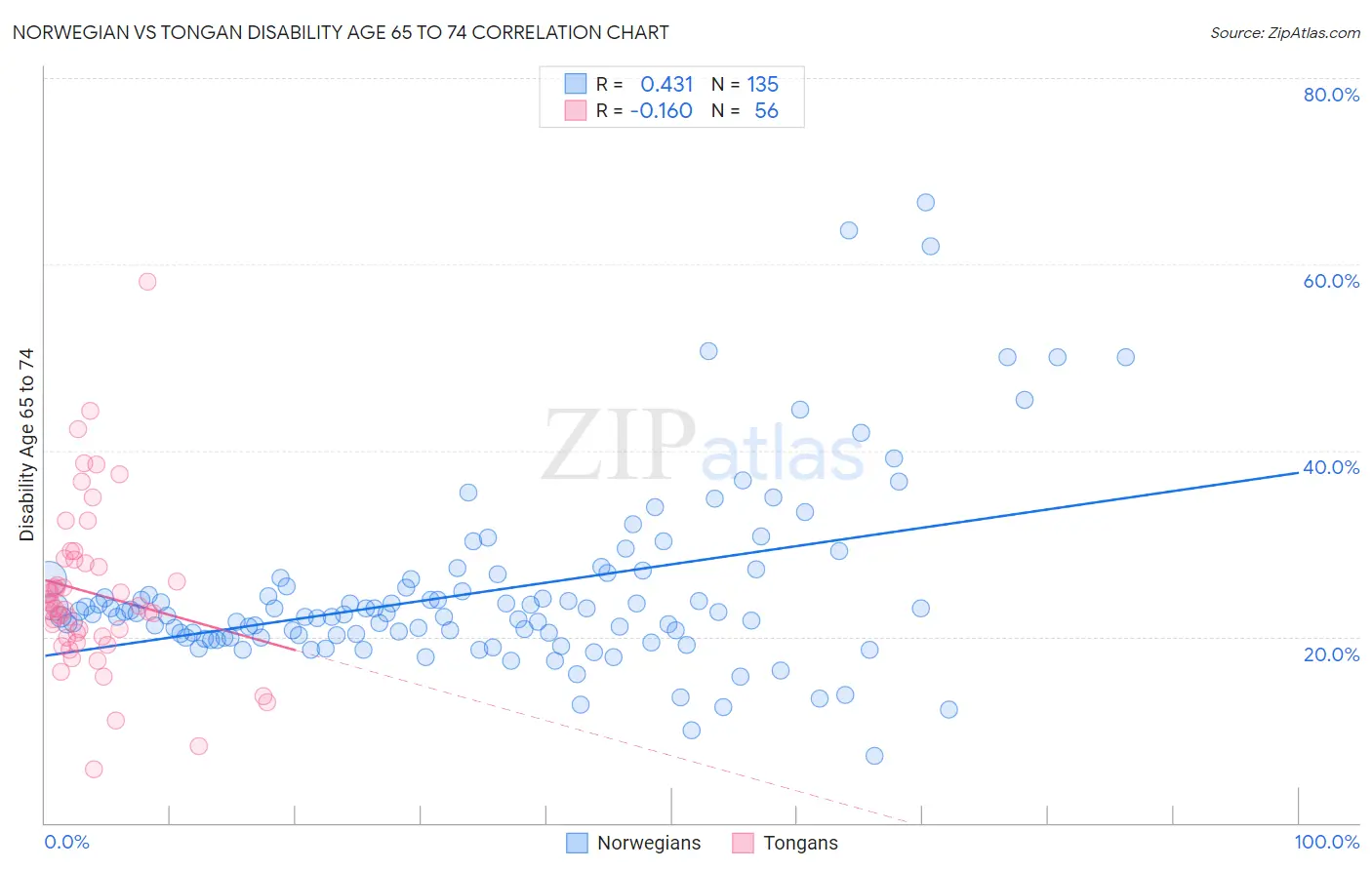 Norwegian vs Tongan Disability Age 65 to 74