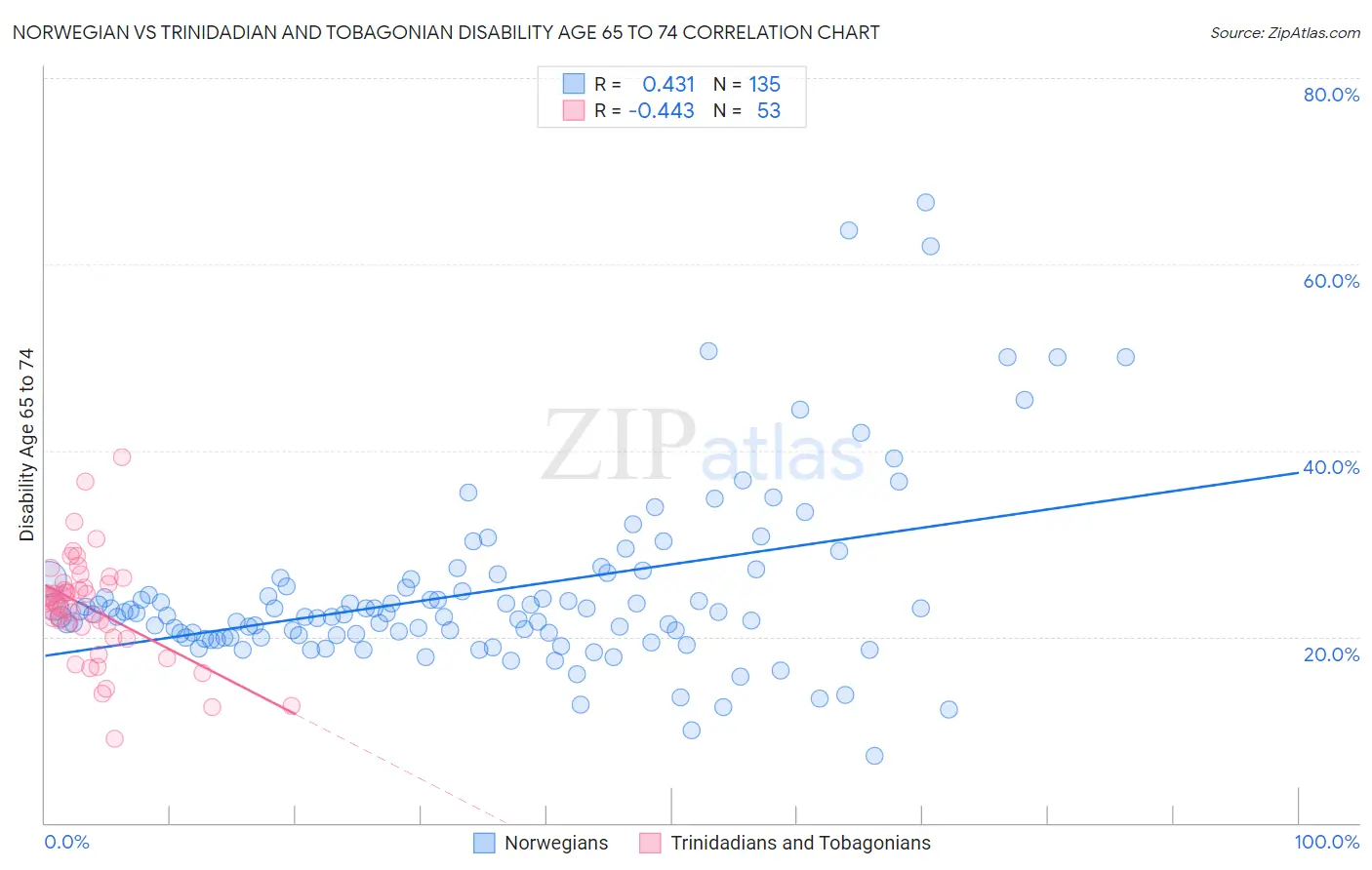 Norwegian vs Trinidadian and Tobagonian Disability Age 65 to 74