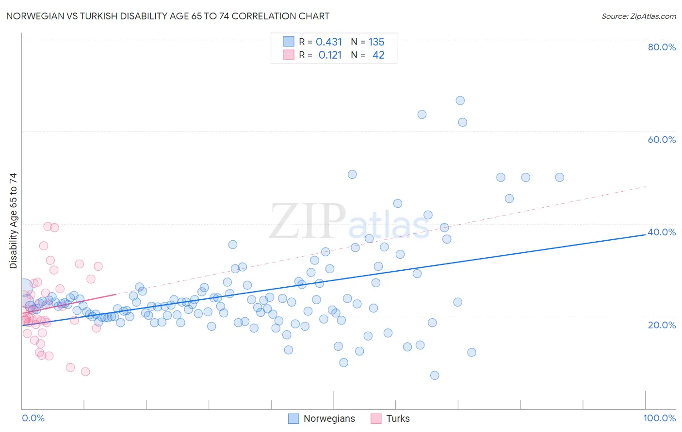 Norwegian vs Turkish Disability Age 65 to 74