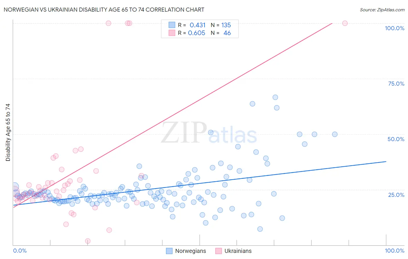 Norwegian vs Ukrainian Disability Age 65 to 74