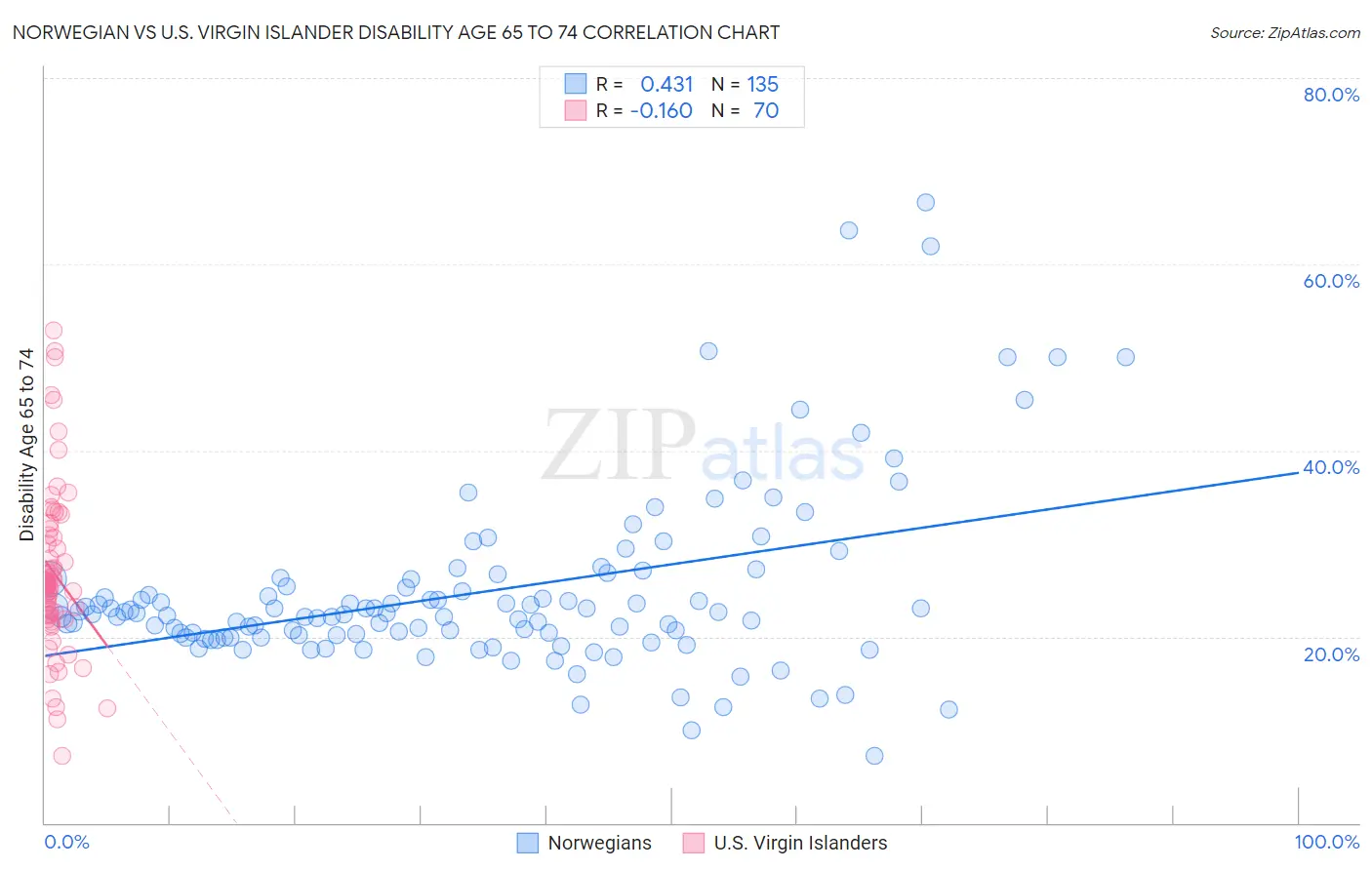 Norwegian vs U.S. Virgin Islander Disability Age 65 to 74