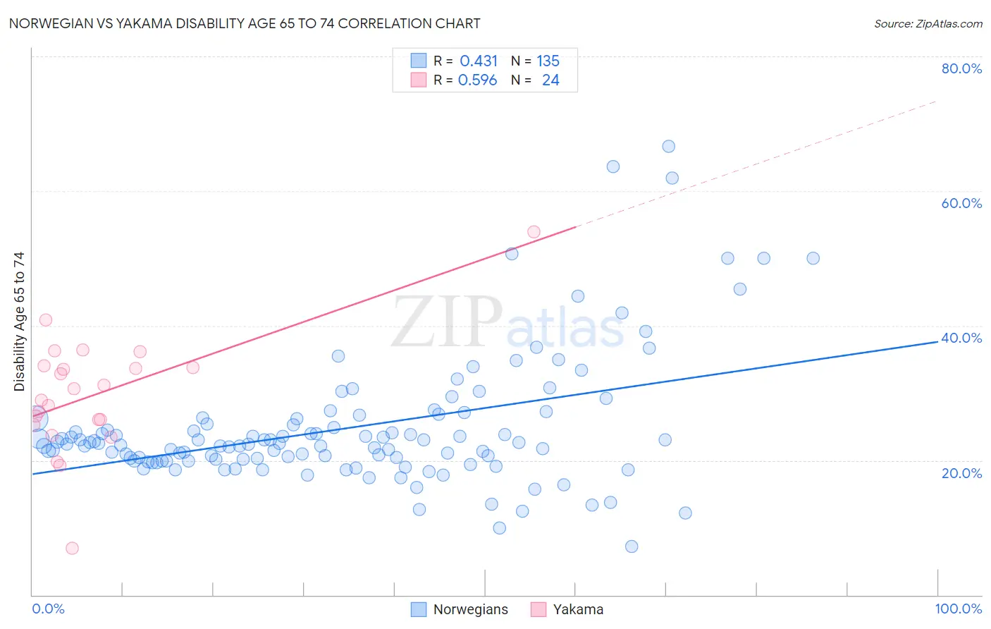 Norwegian vs Yakama Disability Age 65 to 74