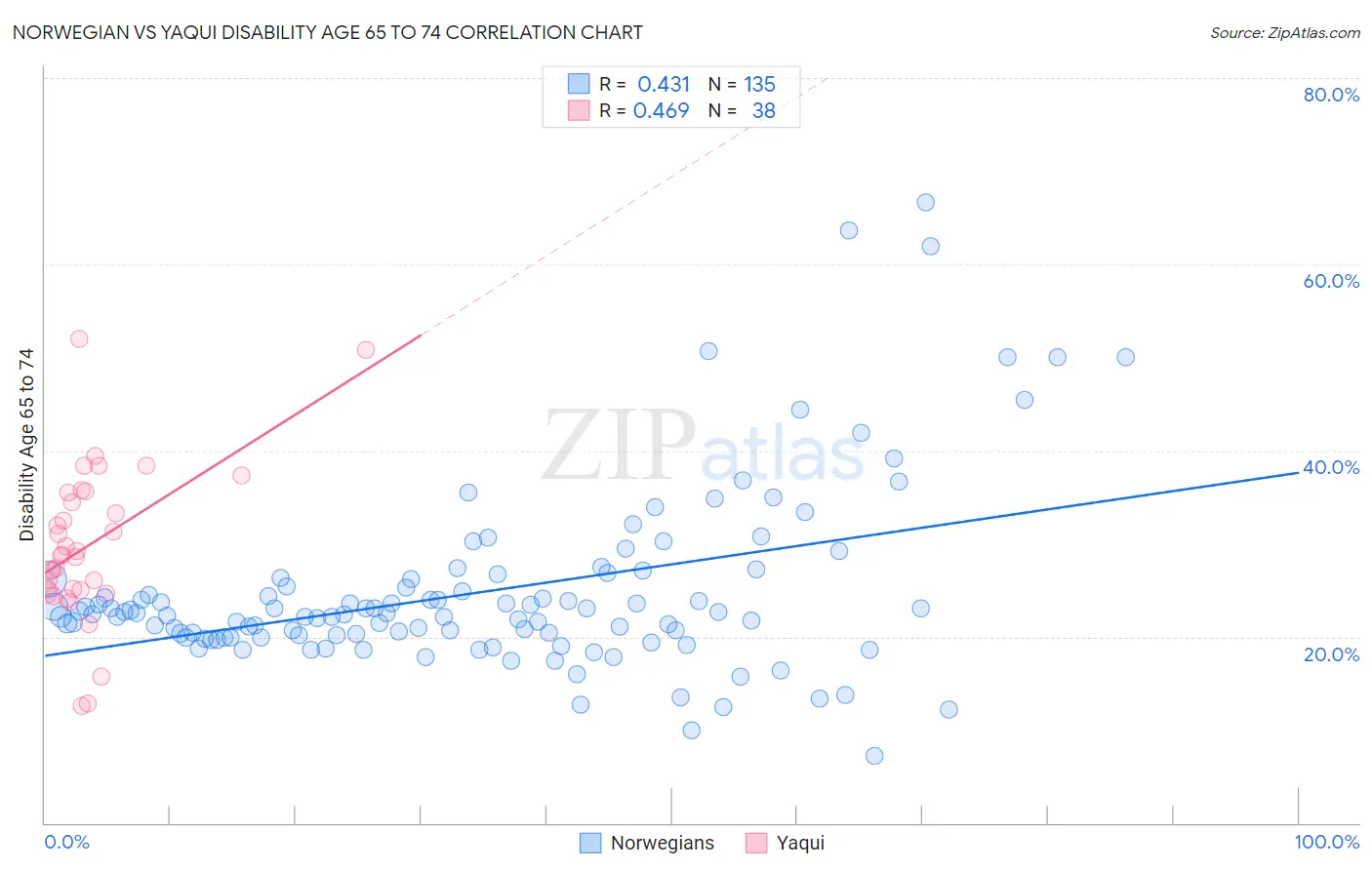 Norwegian vs Yaqui Disability Age 65 to 74