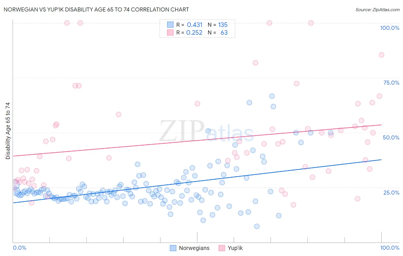 Norwegian vs Yup'ik Disability Age 65 to 74