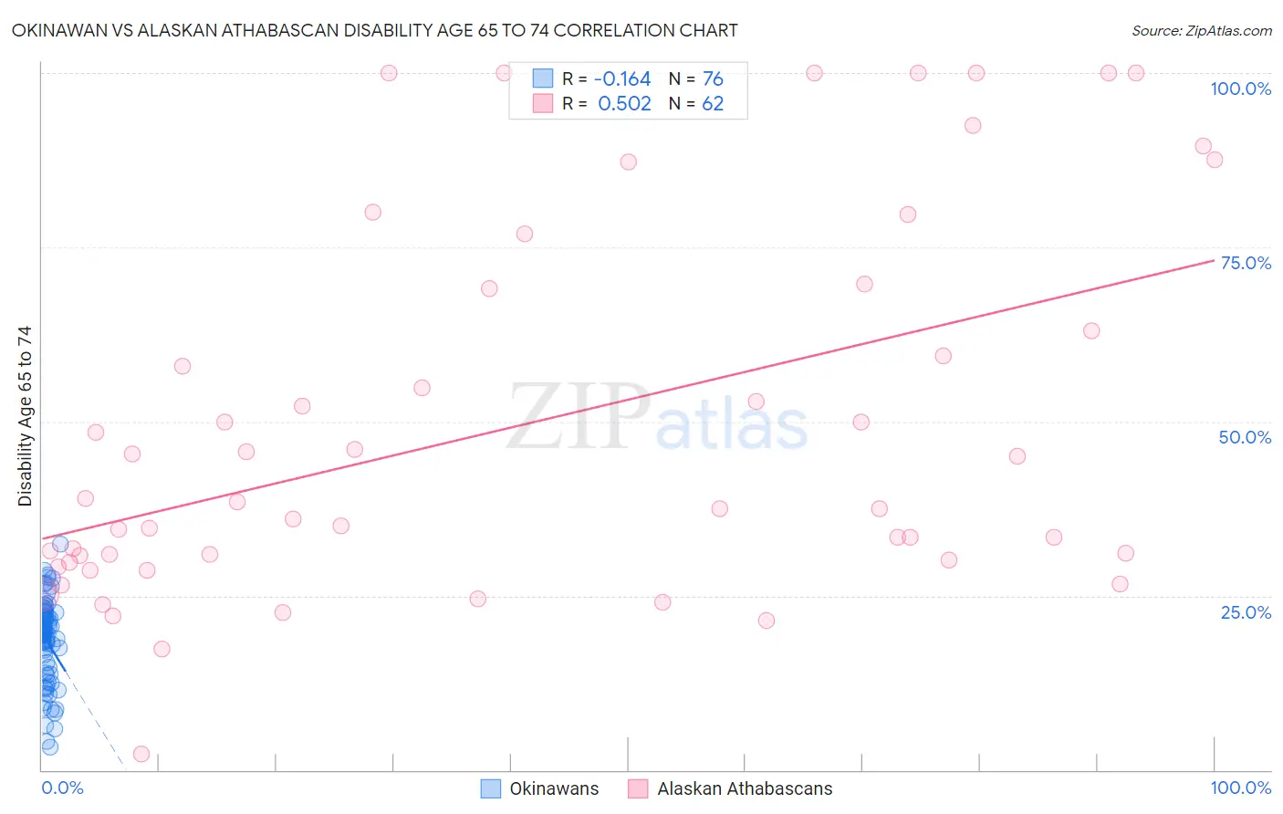 Okinawan vs Alaskan Athabascan Disability Age 65 to 74