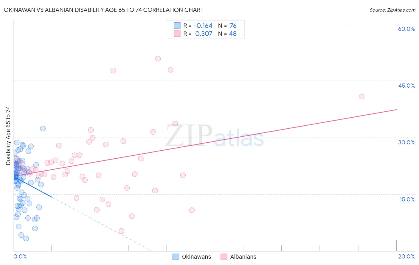 Okinawan vs Albanian Disability Age 65 to 74