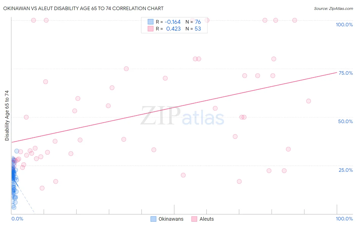 Okinawan vs Aleut Disability Age 65 to 74