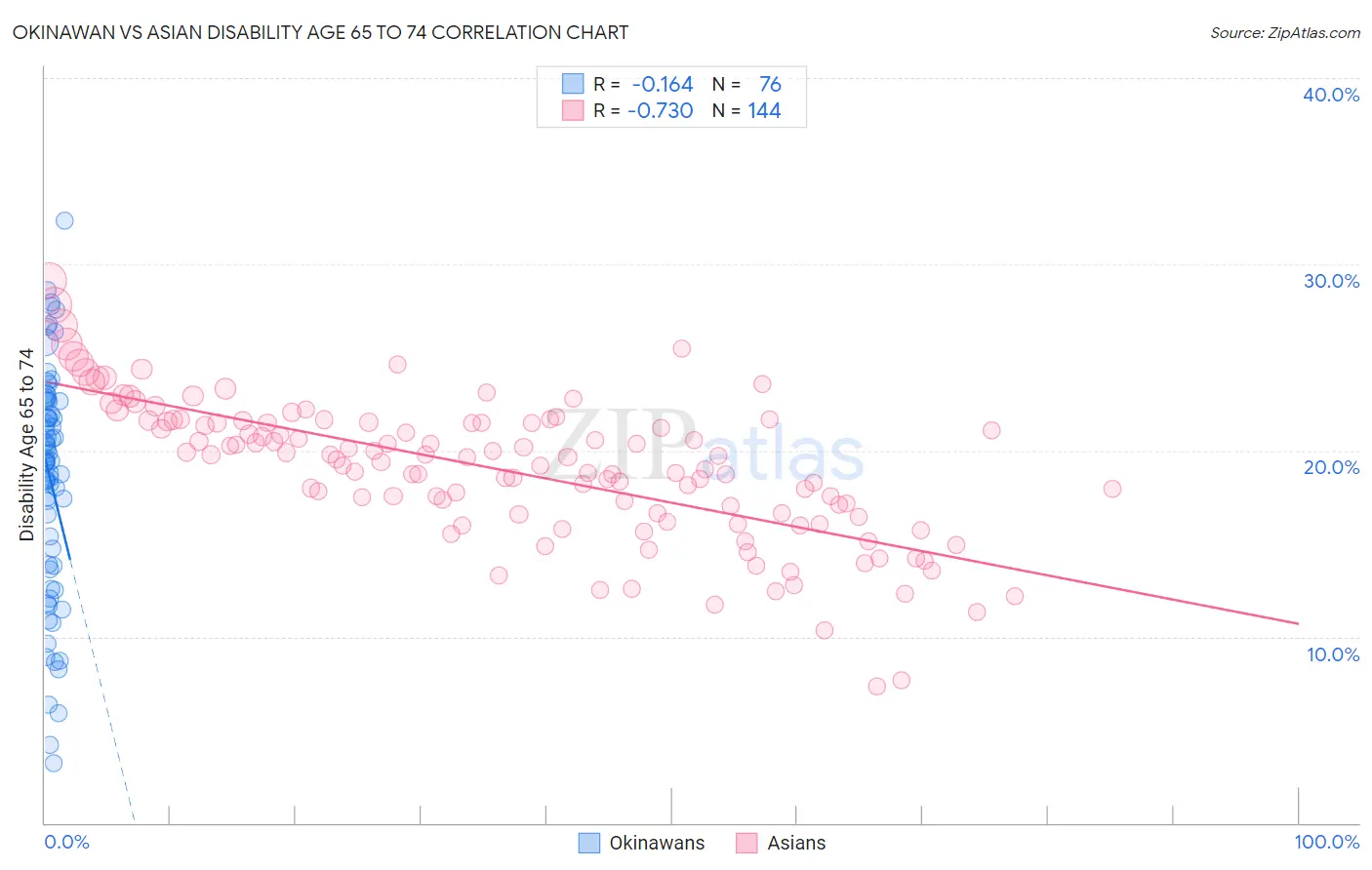 Okinawan vs Asian Disability Age 65 to 74