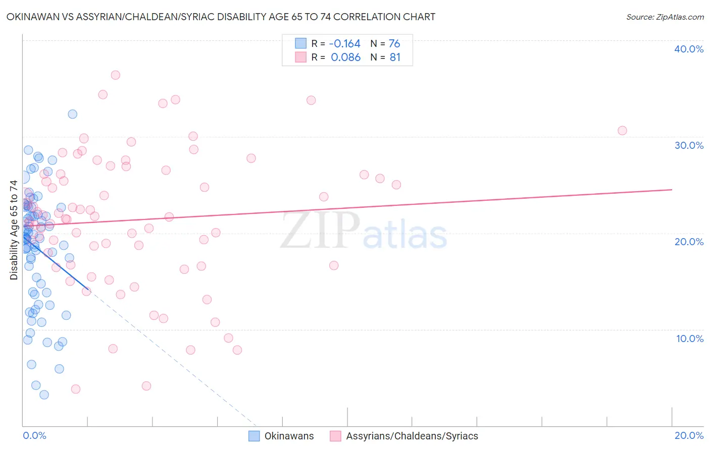 Okinawan vs Assyrian/Chaldean/Syriac Disability Age 65 to 74