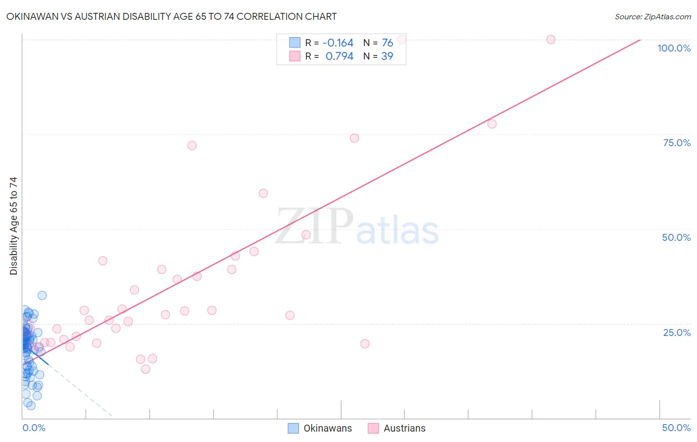 Okinawan vs Austrian Disability Age 65 to 74