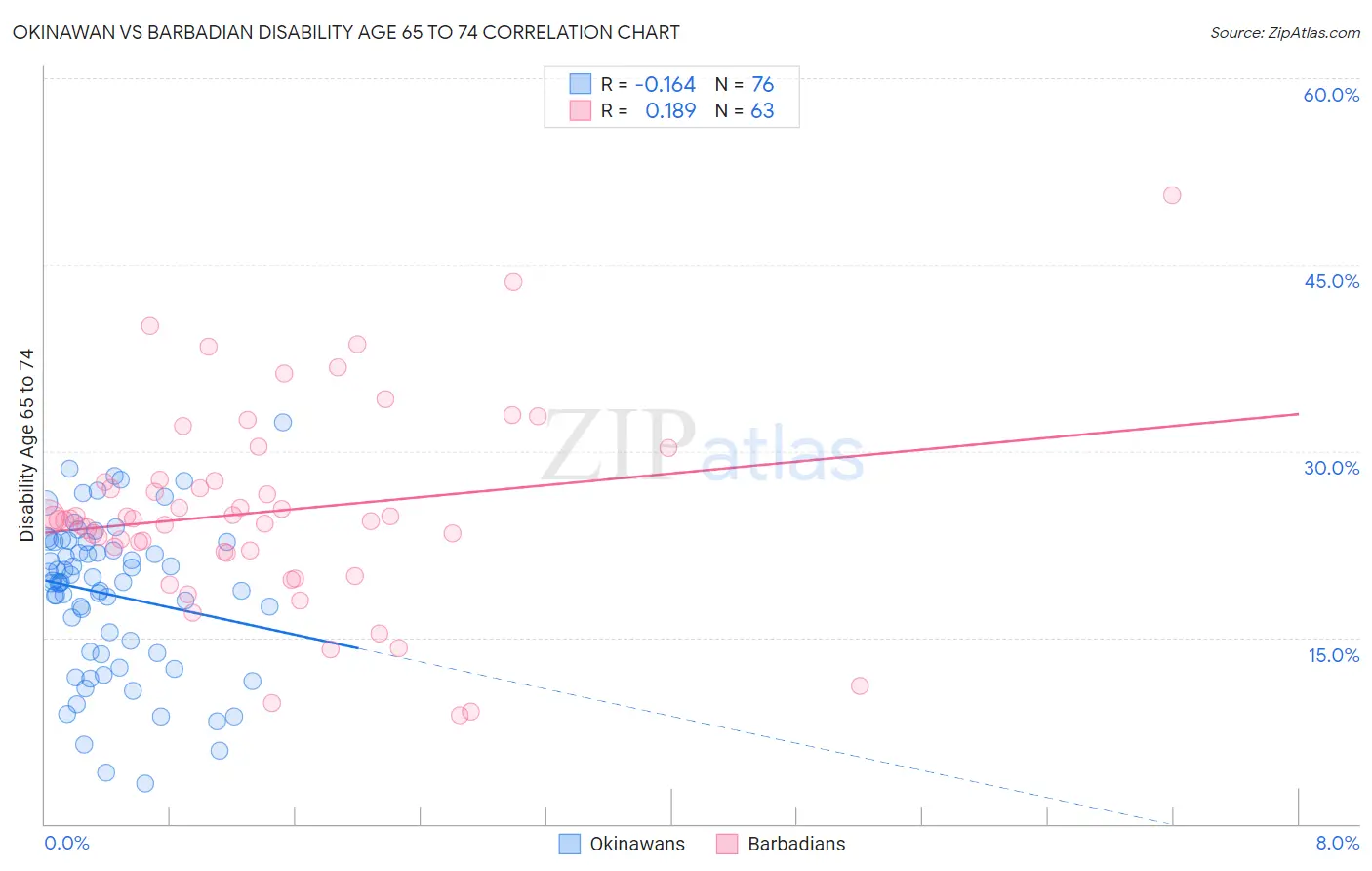 Okinawan vs Barbadian Disability Age 65 to 74