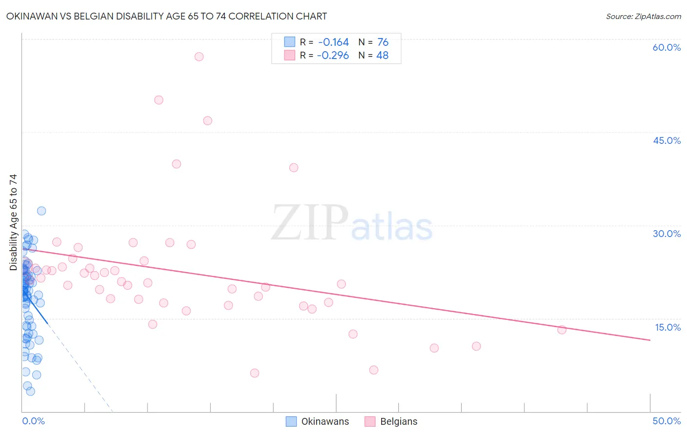 Okinawan vs Belgian Disability Age 65 to 74