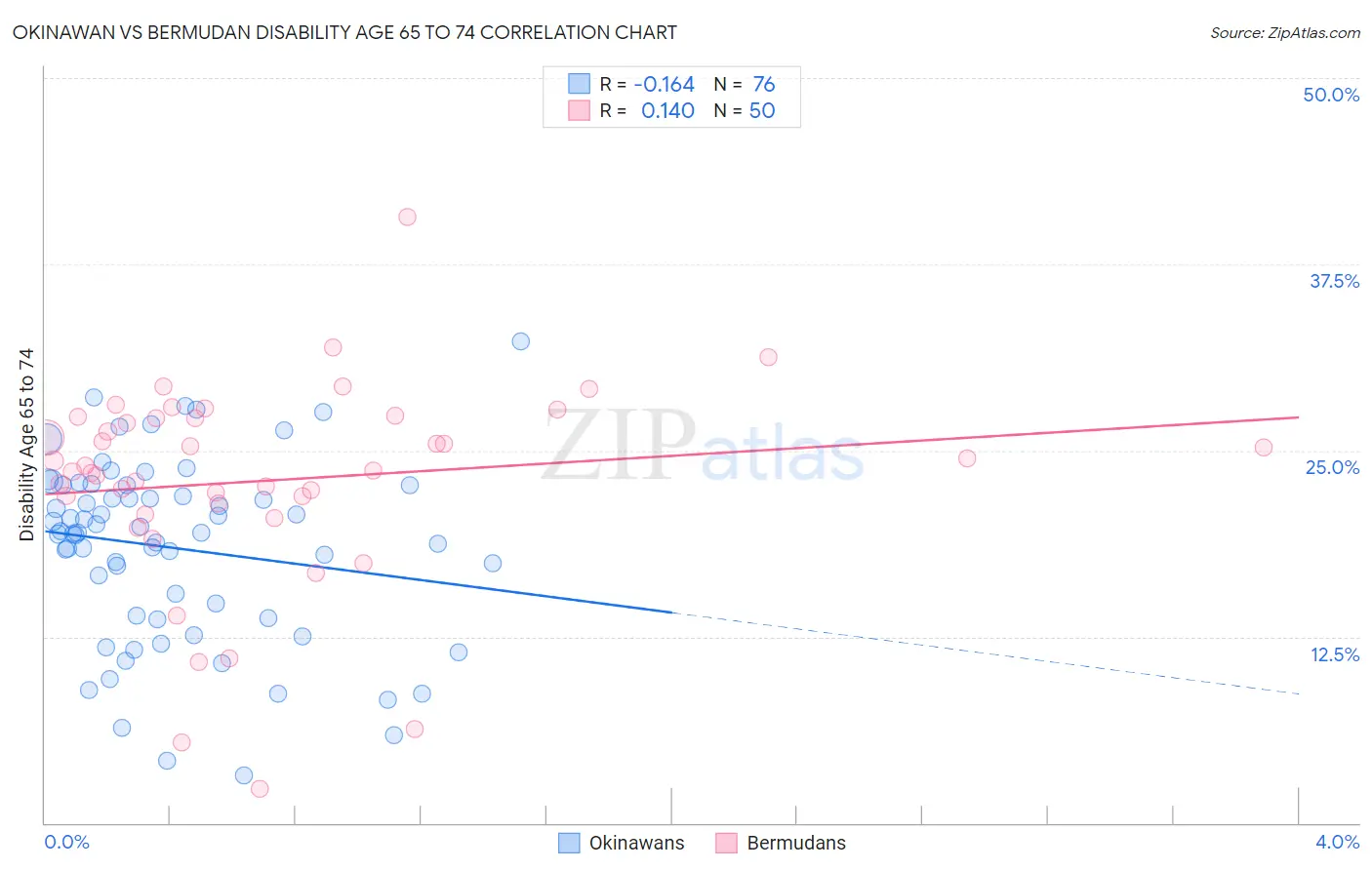 Okinawan vs Bermudan Disability Age 65 to 74