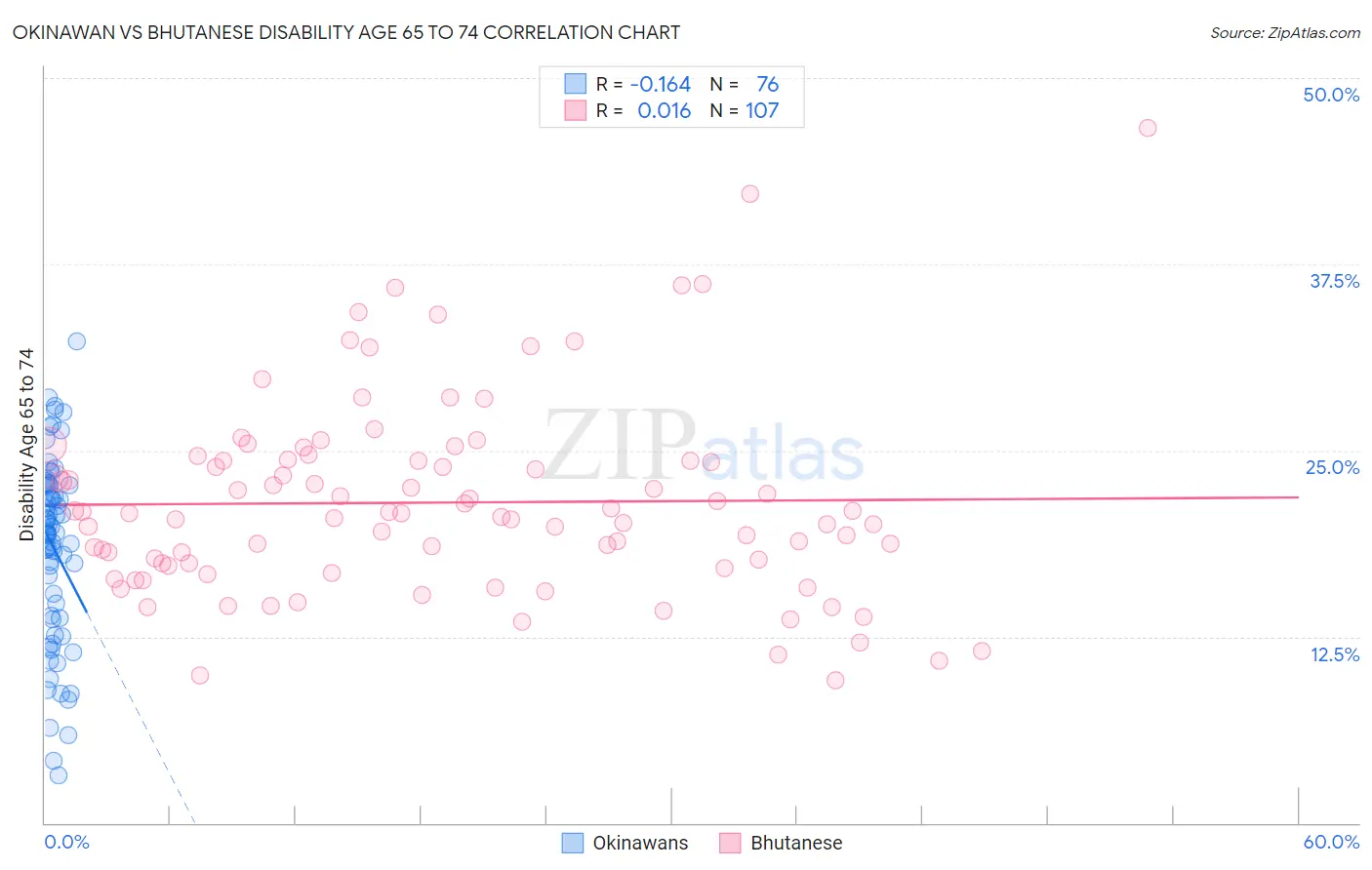 Okinawan vs Bhutanese Disability Age 65 to 74
