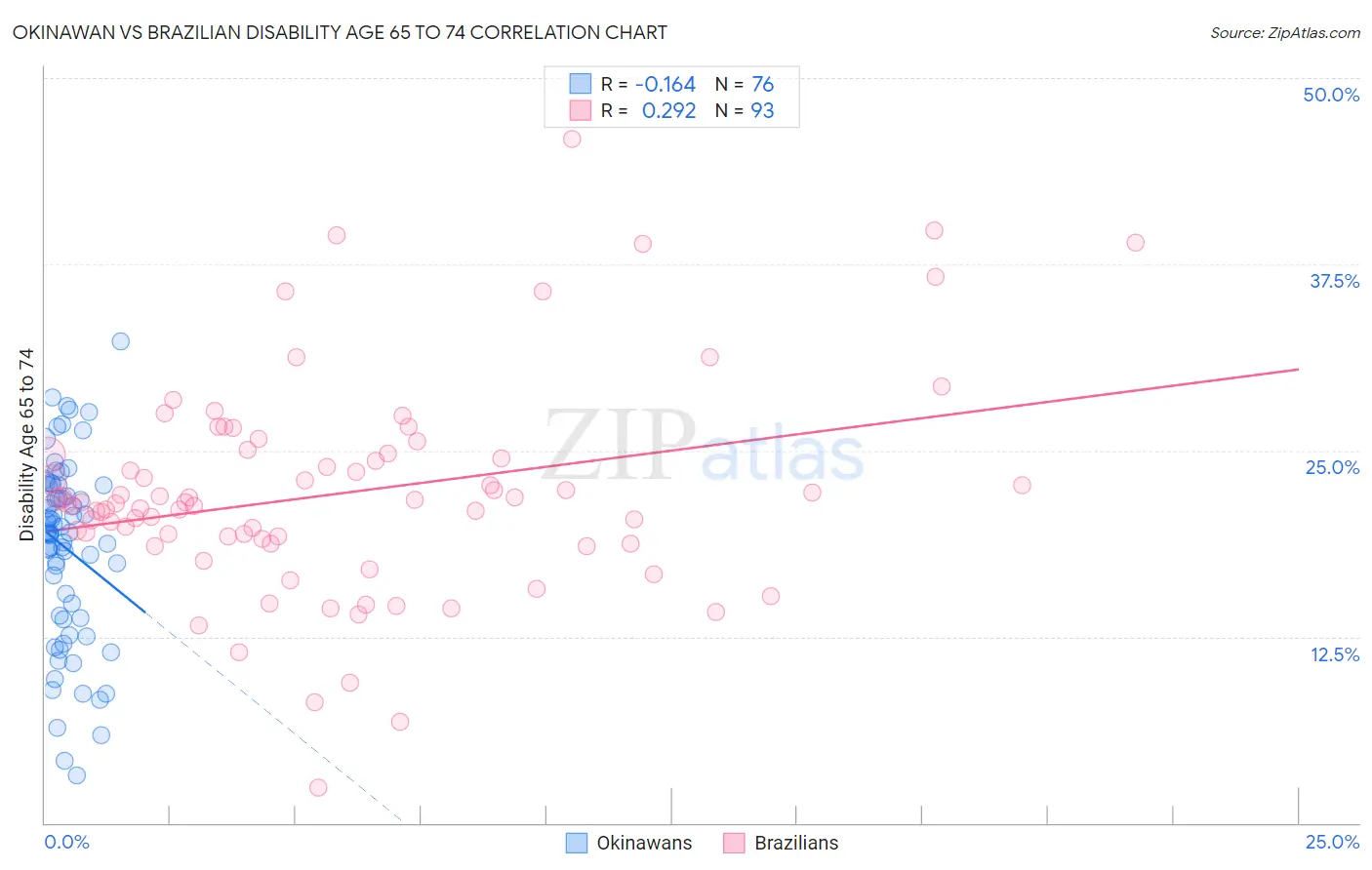 Okinawan vs Brazilian Disability Age 65 to 74
