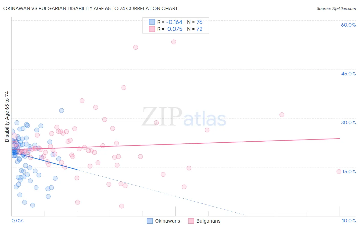 Okinawan vs Bulgarian Disability Age 65 to 74