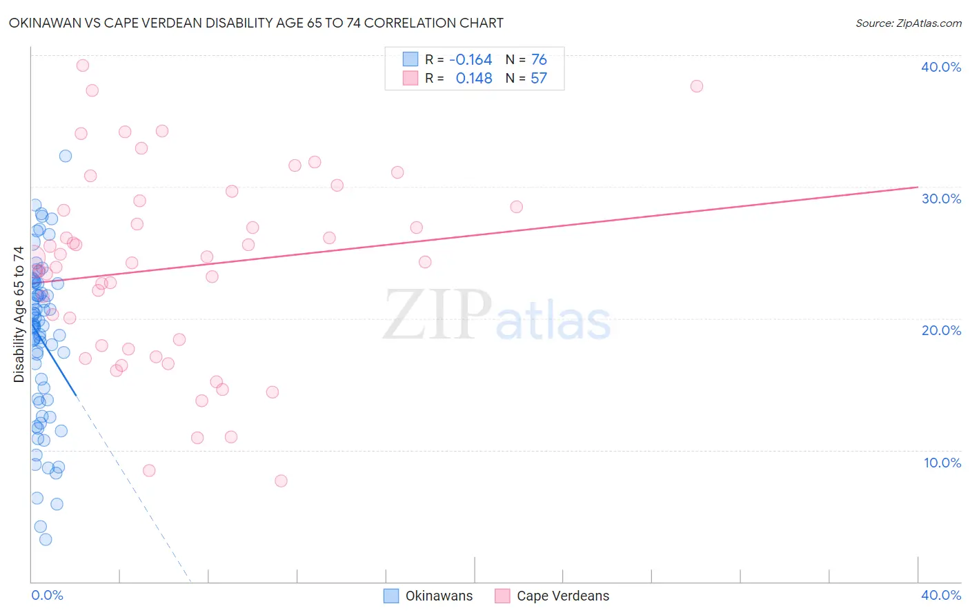 Okinawan vs Cape Verdean Disability Age 65 to 74