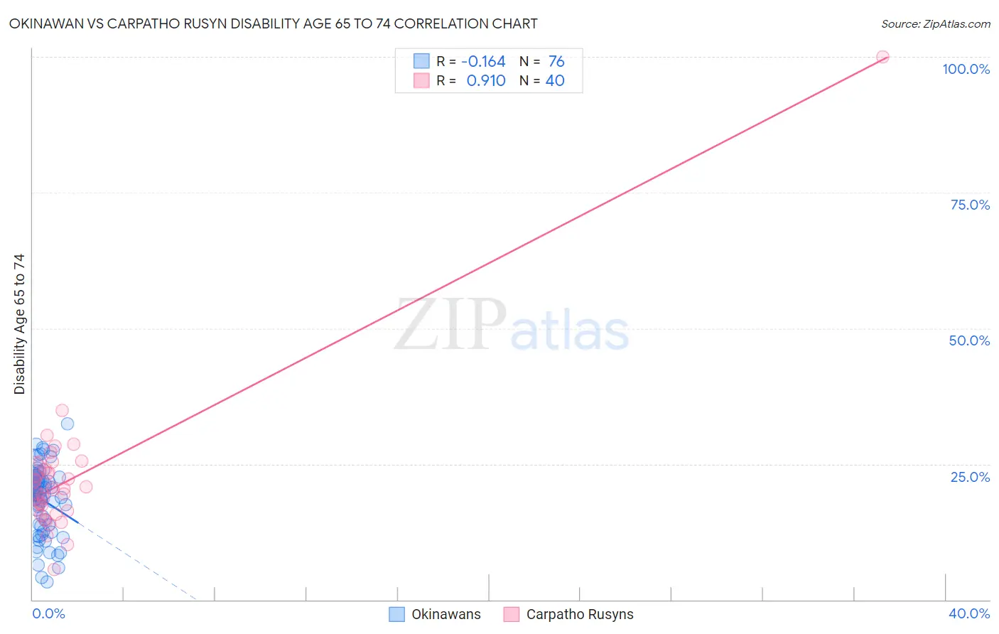 Okinawan vs Carpatho Rusyn Disability Age 65 to 74