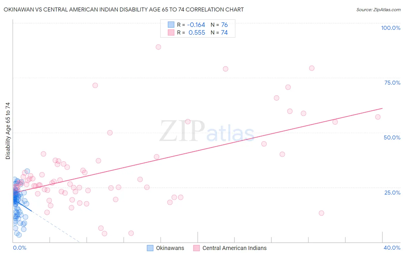Okinawan vs Central American Indian Disability Age 65 to 74