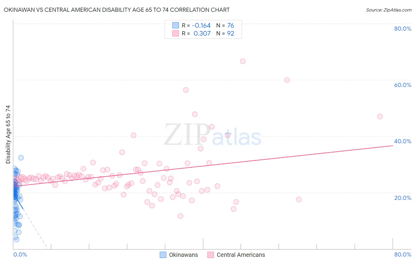 Okinawan vs Central American Disability Age 65 to 74