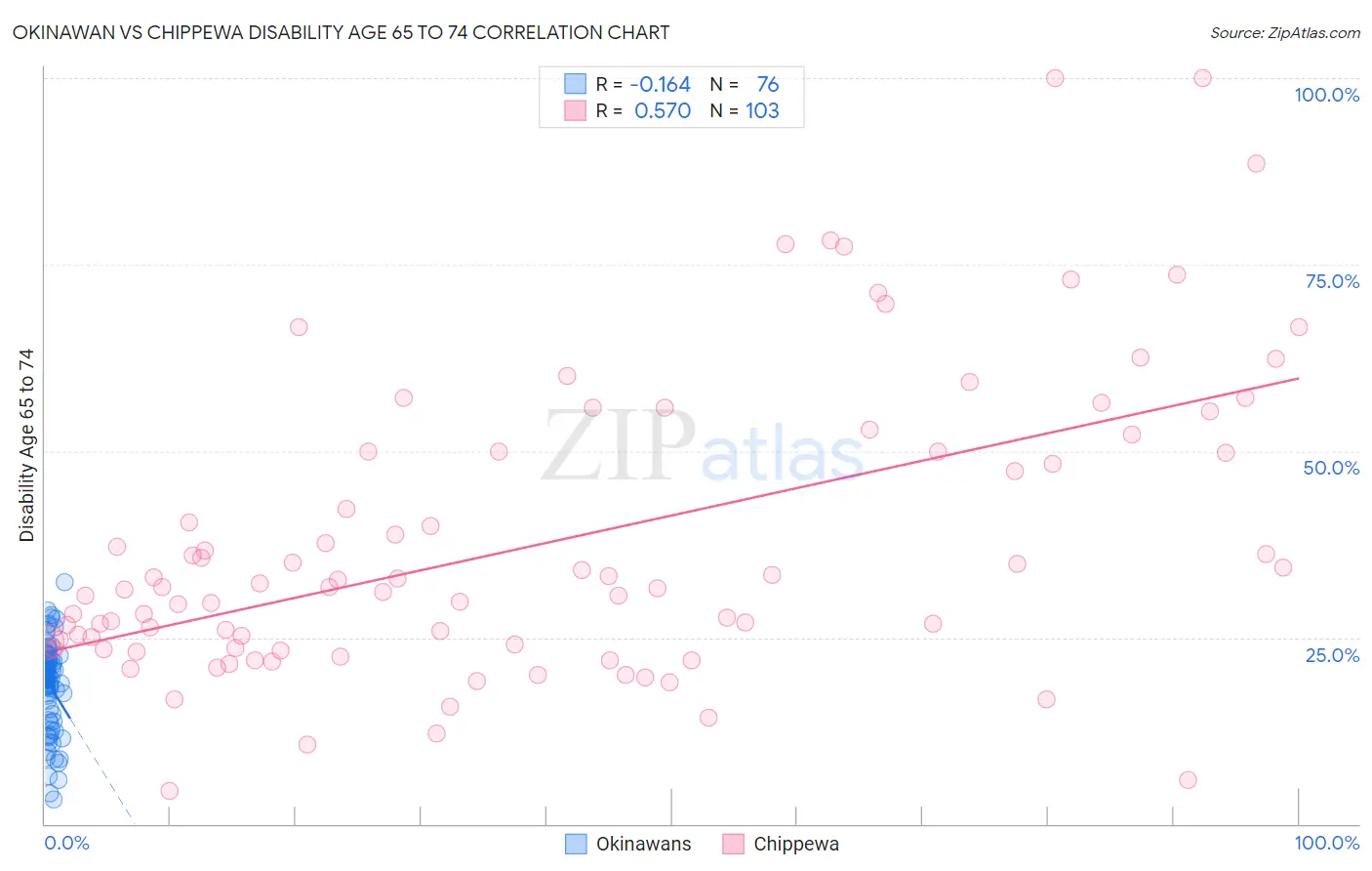 Okinawan vs Chippewa Disability Age 65 to 74