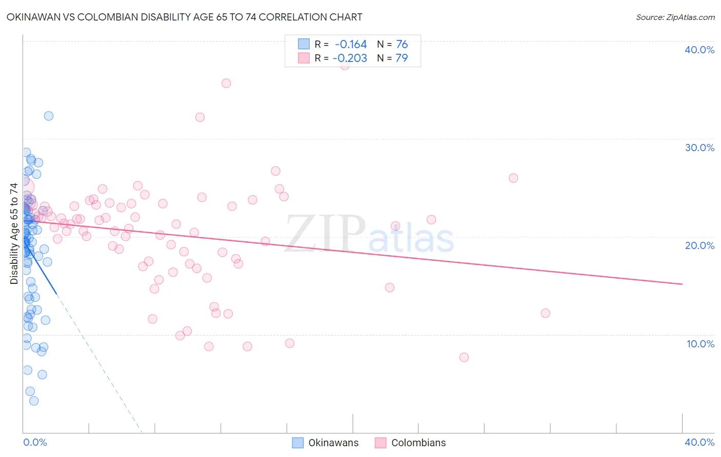 Okinawan vs Colombian Disability Age 65 to 74