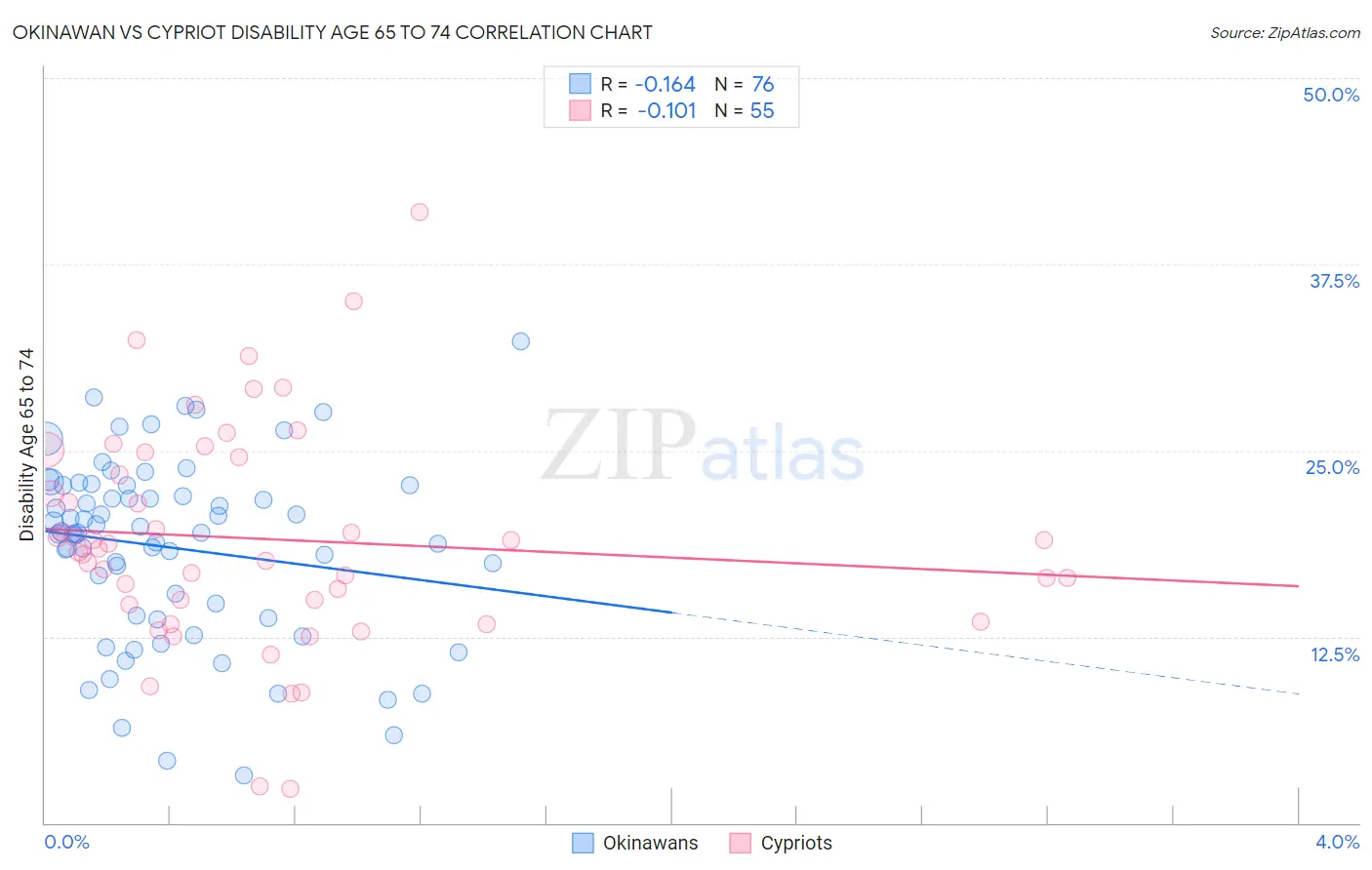 Okinawan vs Cypriot Disability Age 65 to 74