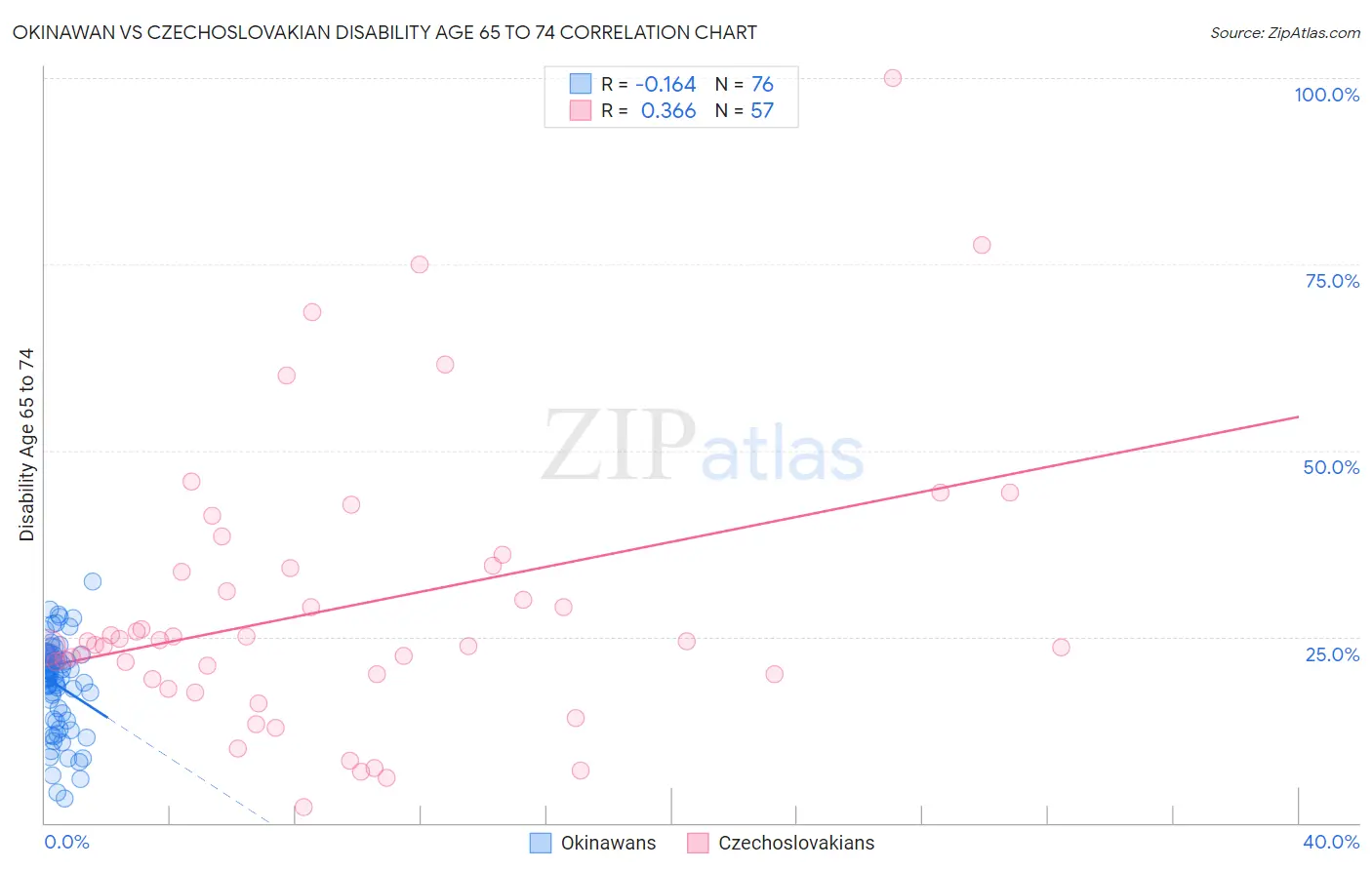 Okinawan vs Czechoslovakian Disability Age 65 to 74