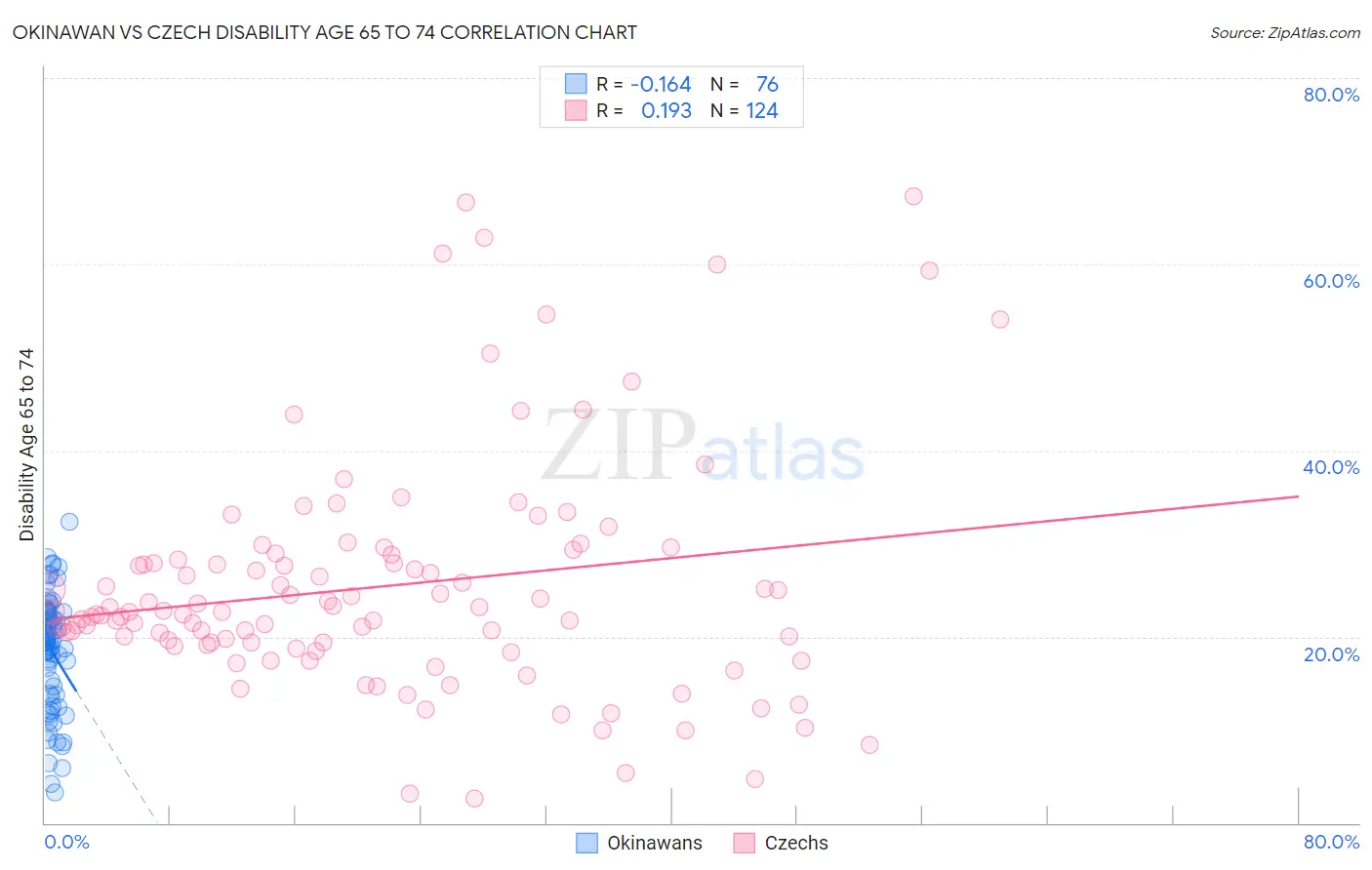 Okinawan vs Czech Disability Age 65 to 74
