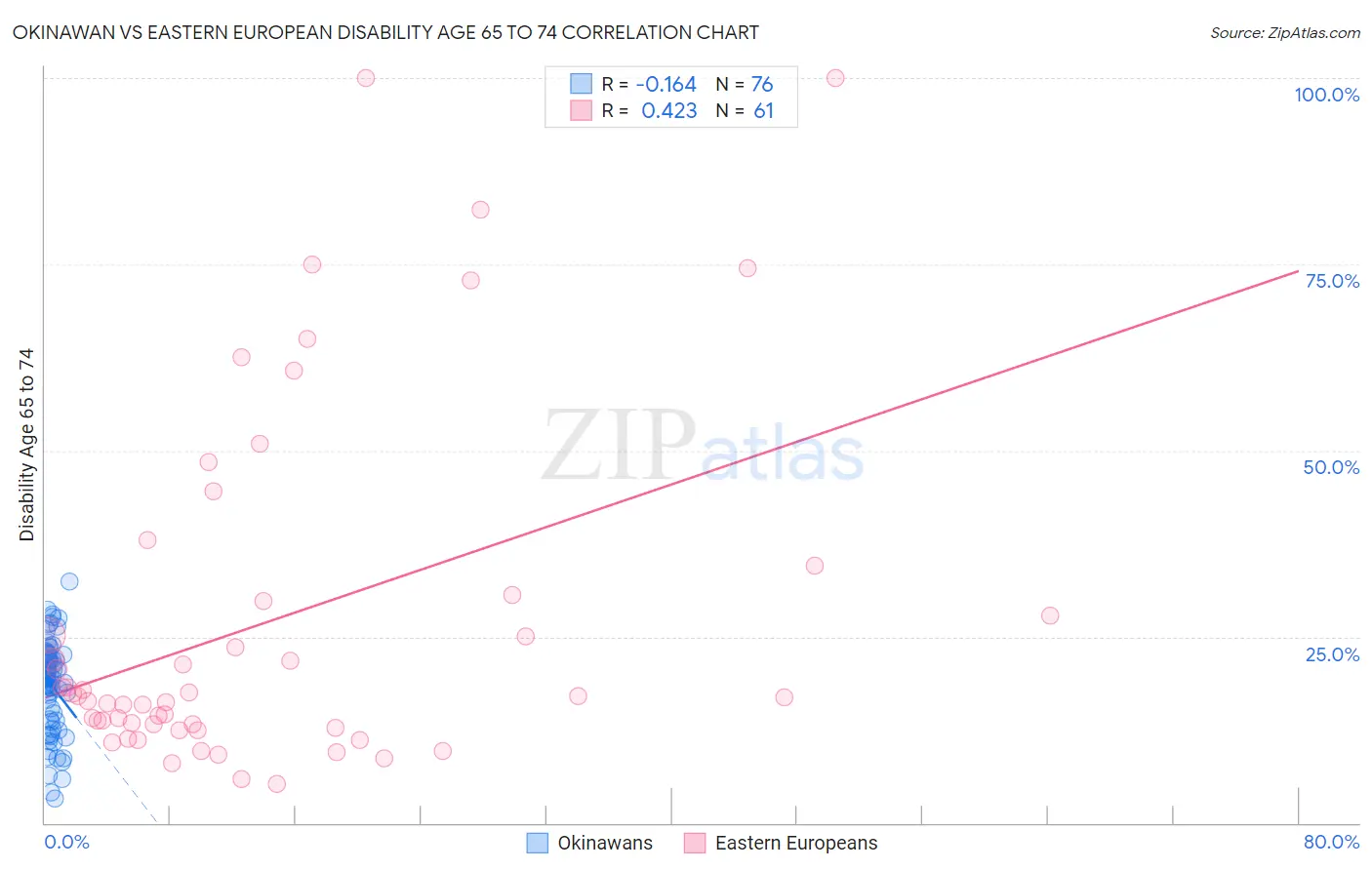 Okinawan vs Eastern European Disability Age 65 to 74