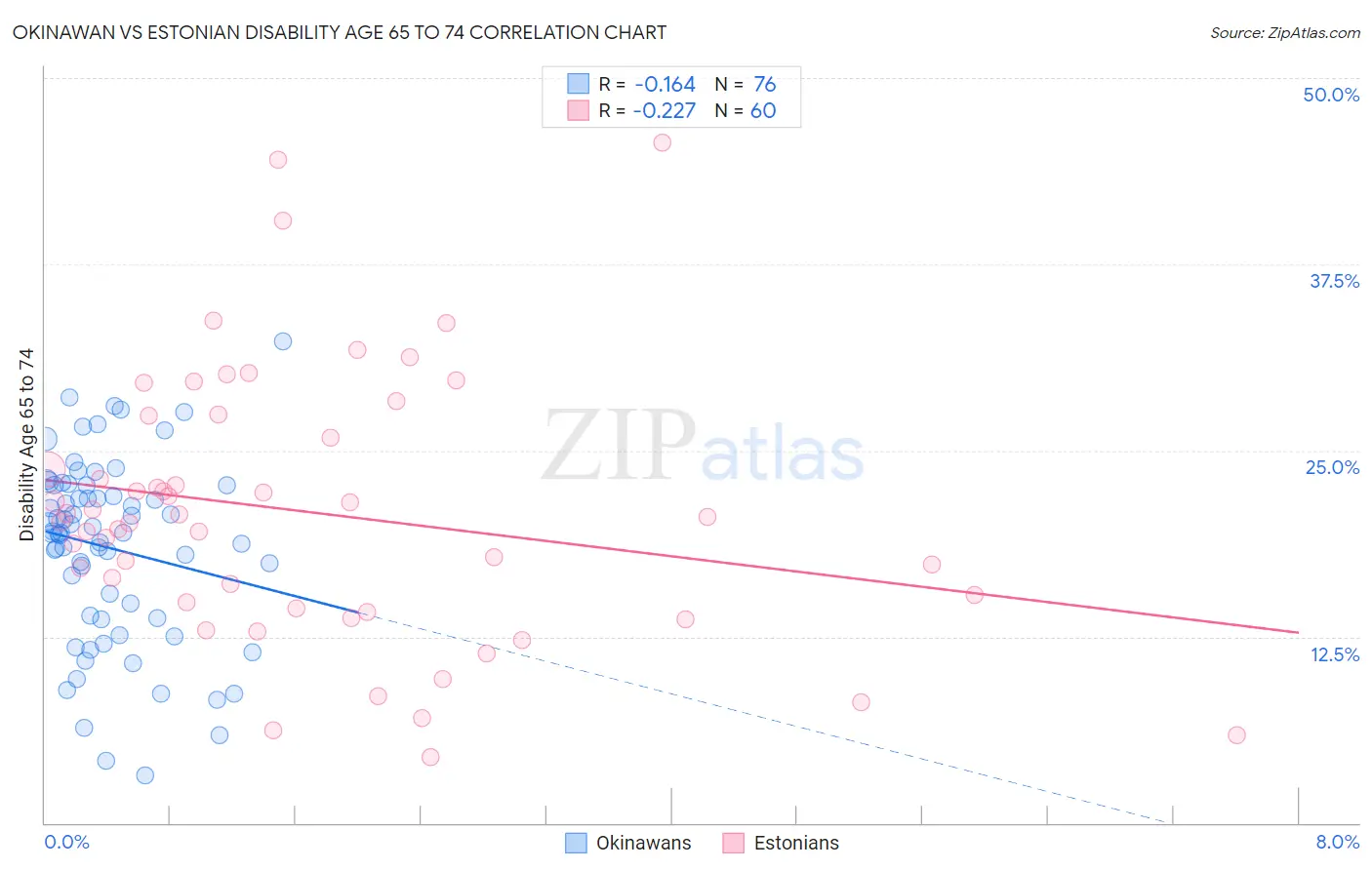 Okinawan vs Estonian Disability Age 65 to 74