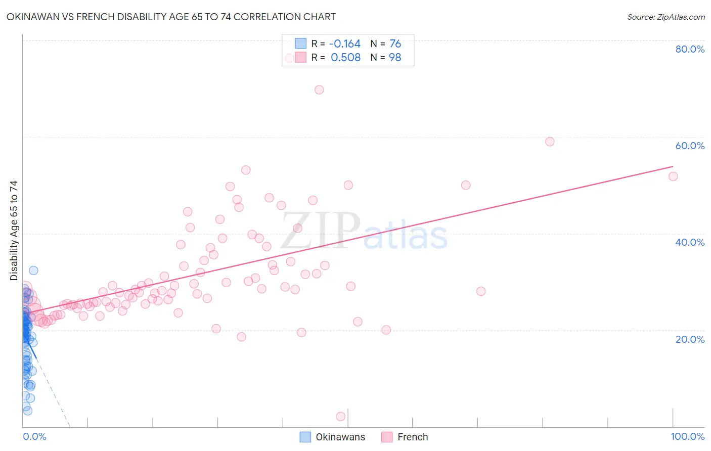 Okinawan vs French Disability Age 65 to 74