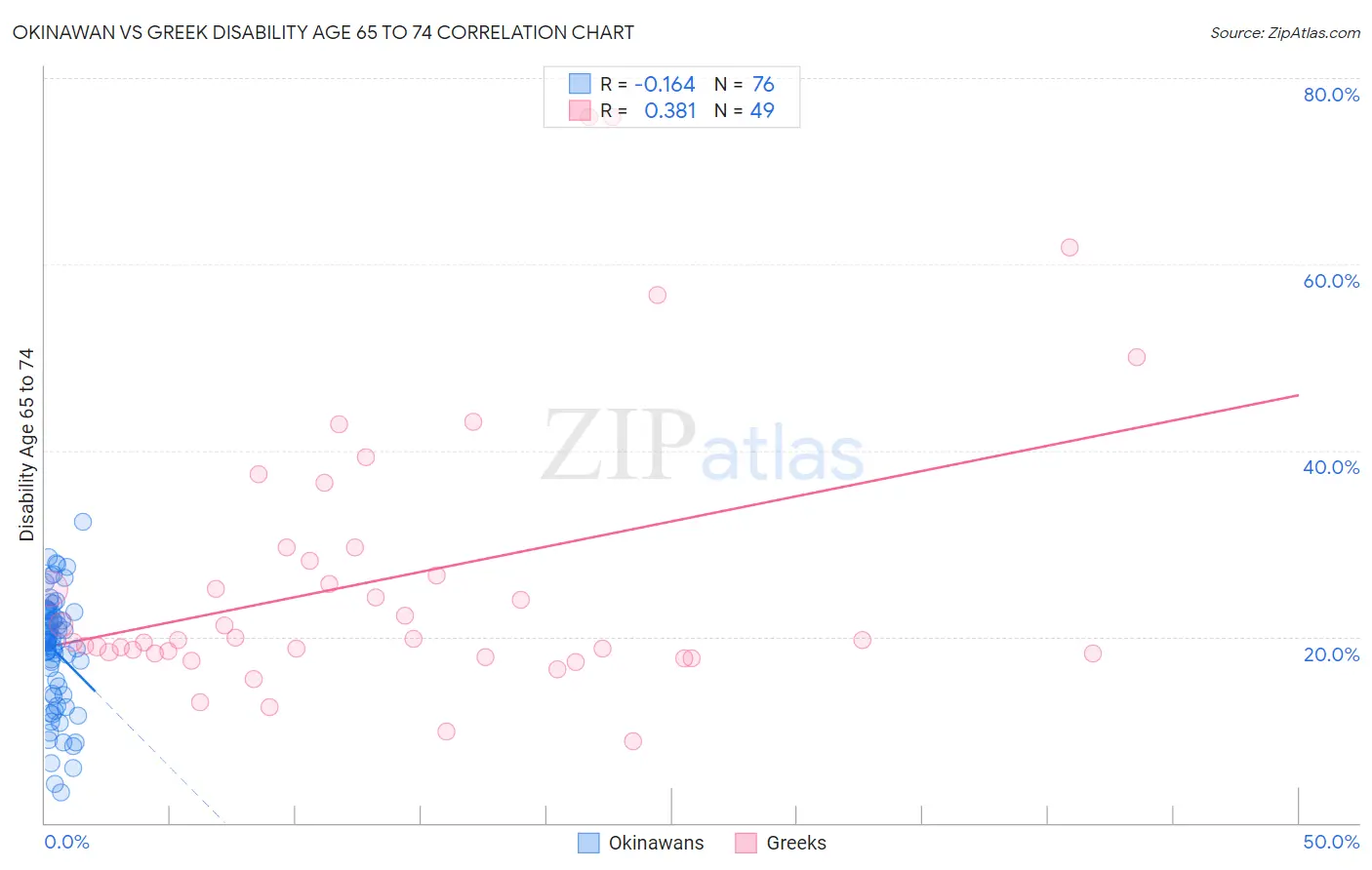 Okinawan vs Greek Disability Age 65 to 74
