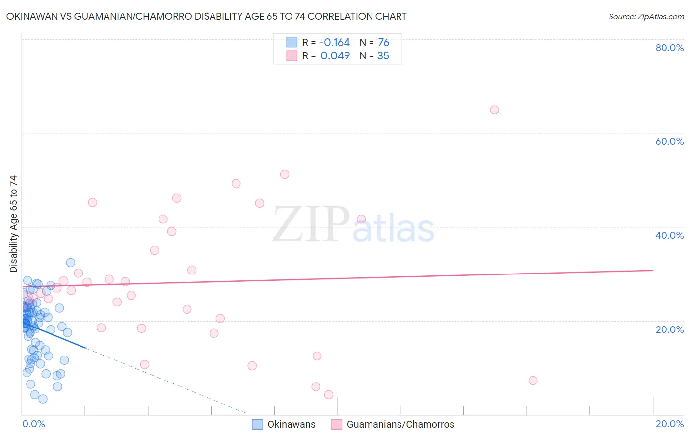 Okinawan vs Guamanian/Chamorro Disability Age 65 to 74