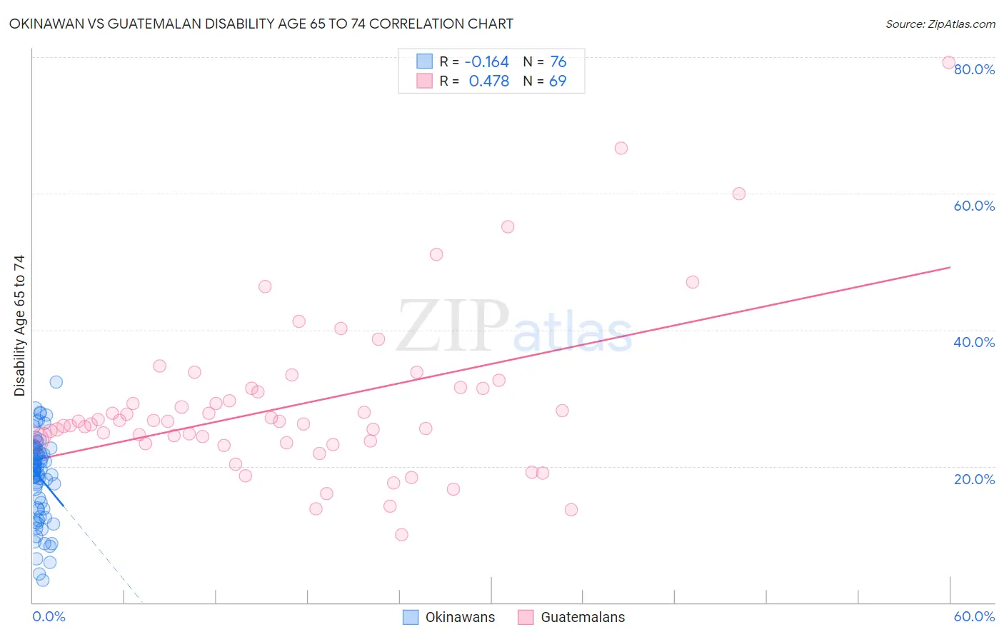 Okinawan vs Guatemalan Disability Age 65 to 74