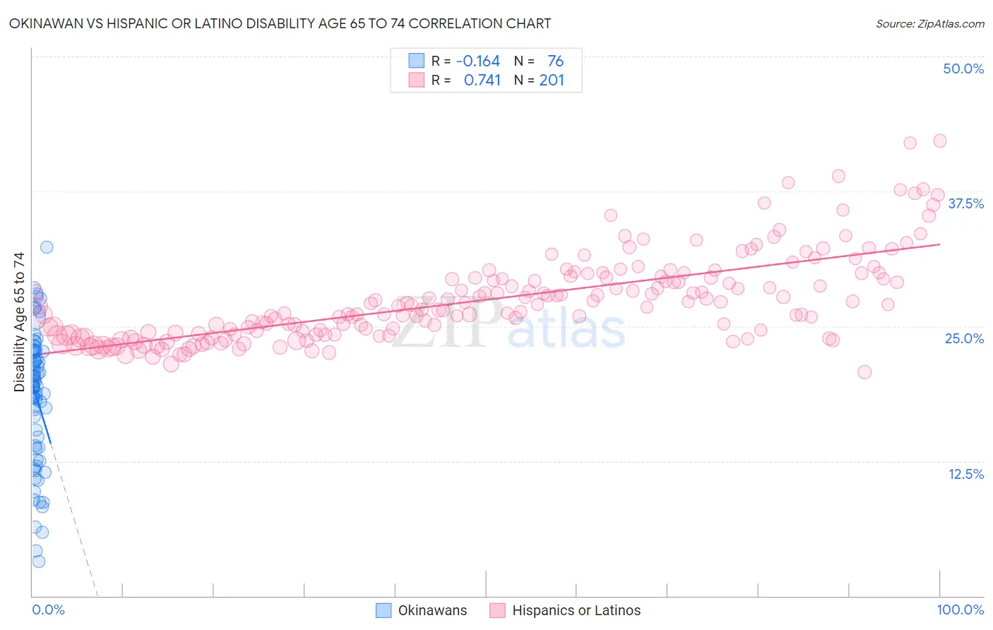 Okinawan vs Hispanic or Latino Disability Age 65 to 74