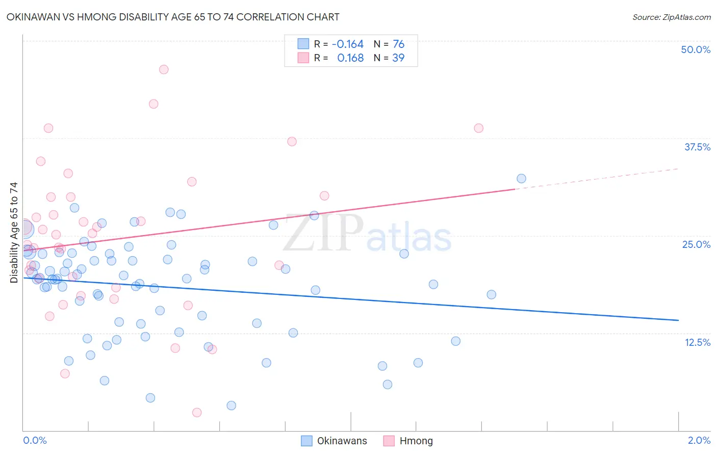 Okinawan vs Hmong Disability Age 65 to 74