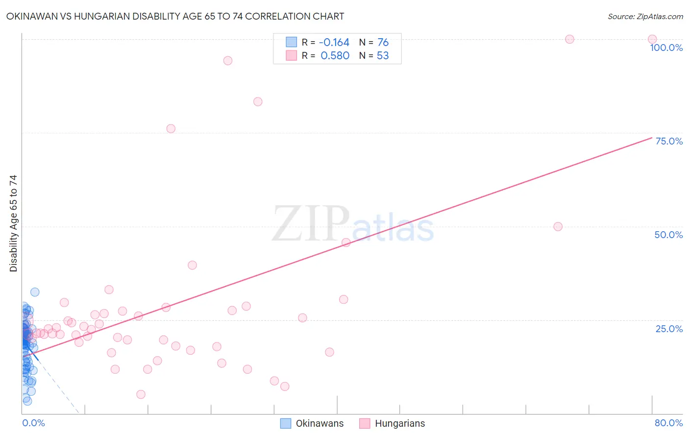 Okinawan vs Hungarian Disability Age 65 to 74