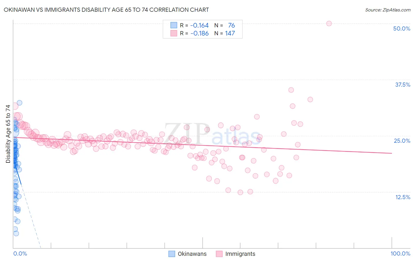 Okinawan vs Immigrants Disability Age 65 to 74