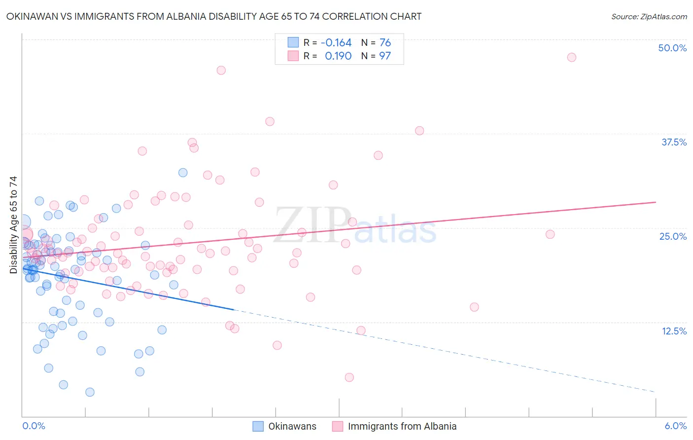Okinawan vs Immigrants from Albania Disability Age 65 to 74