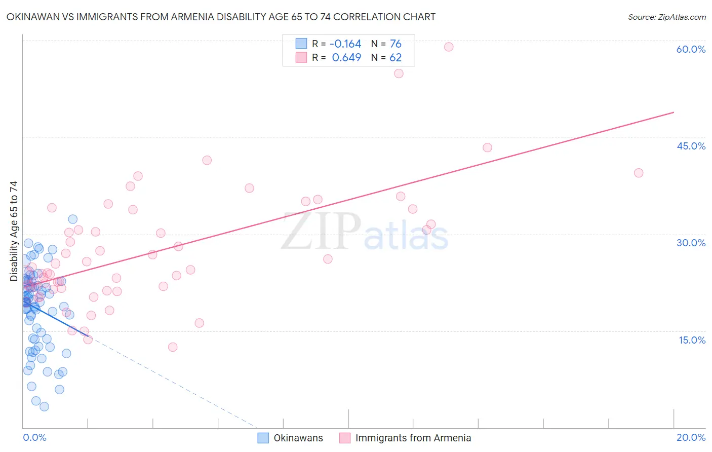 Okinawan vs Immigrants from Armenia Disability Age 65 to 74