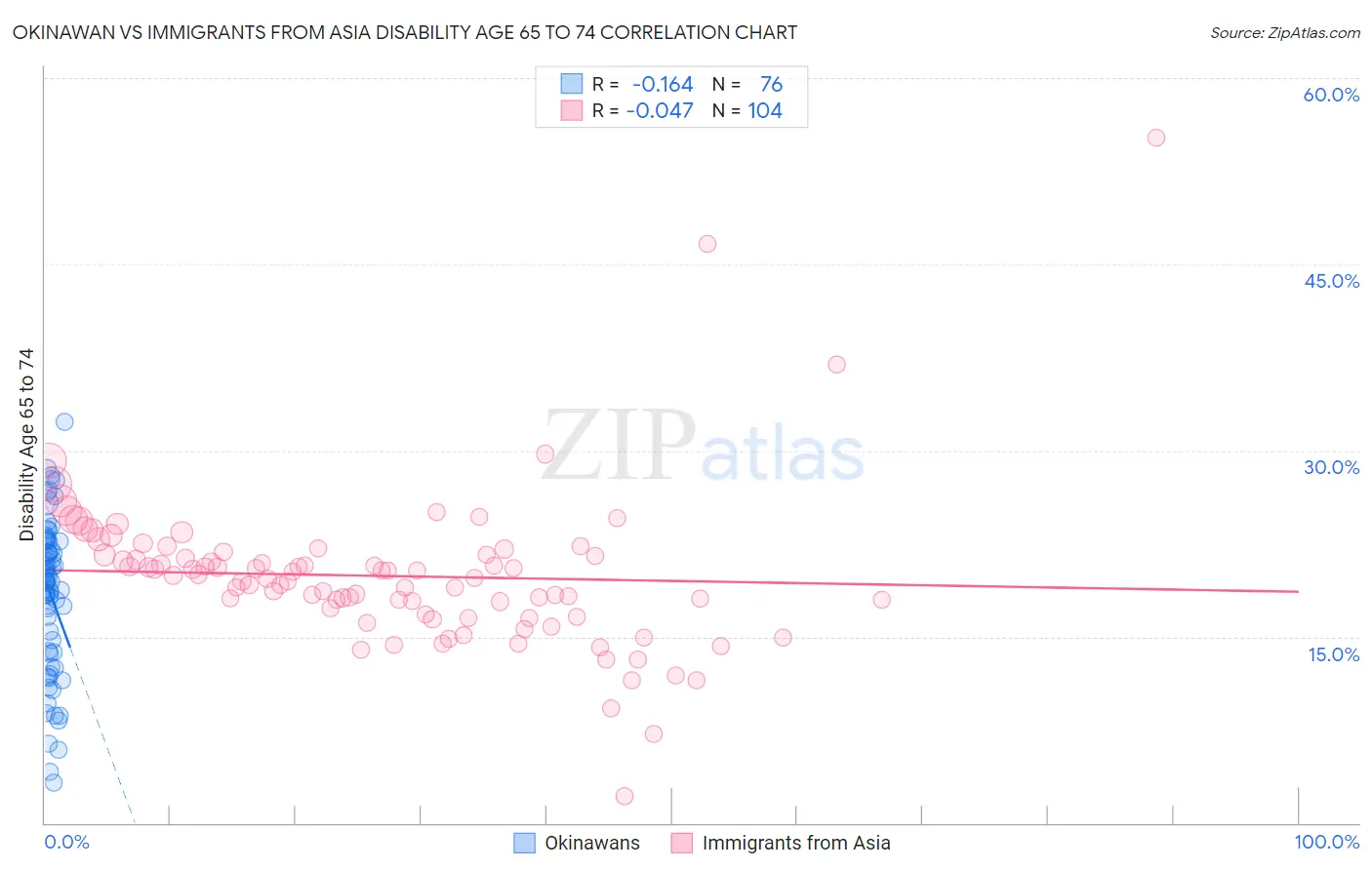 Okinawan vs Immigrants from Asia Disability Age 65 to 74