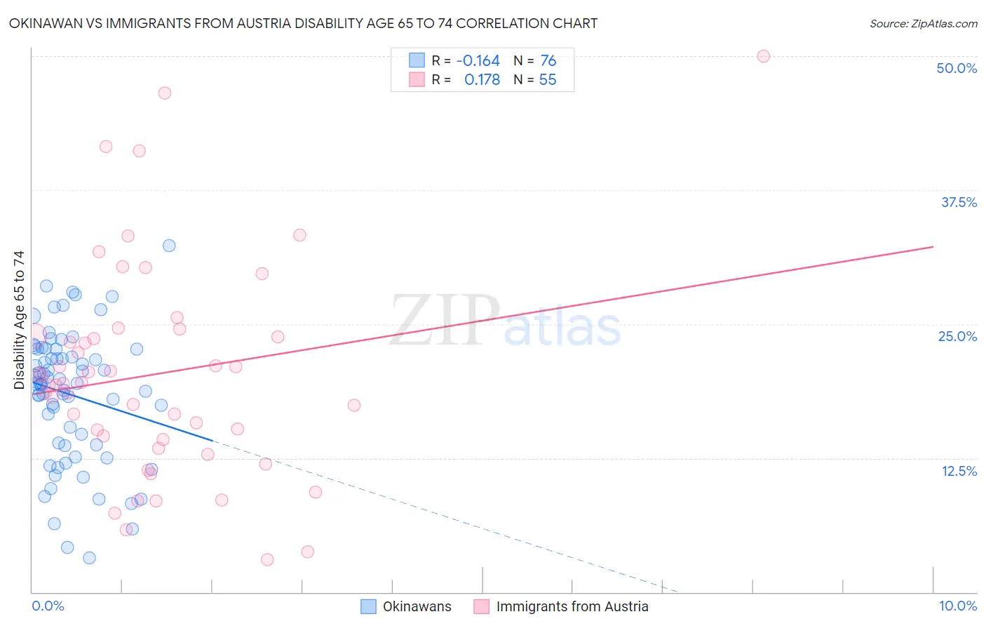 Okinawan vs Immigrants from Austria Disability Age 65 to 74