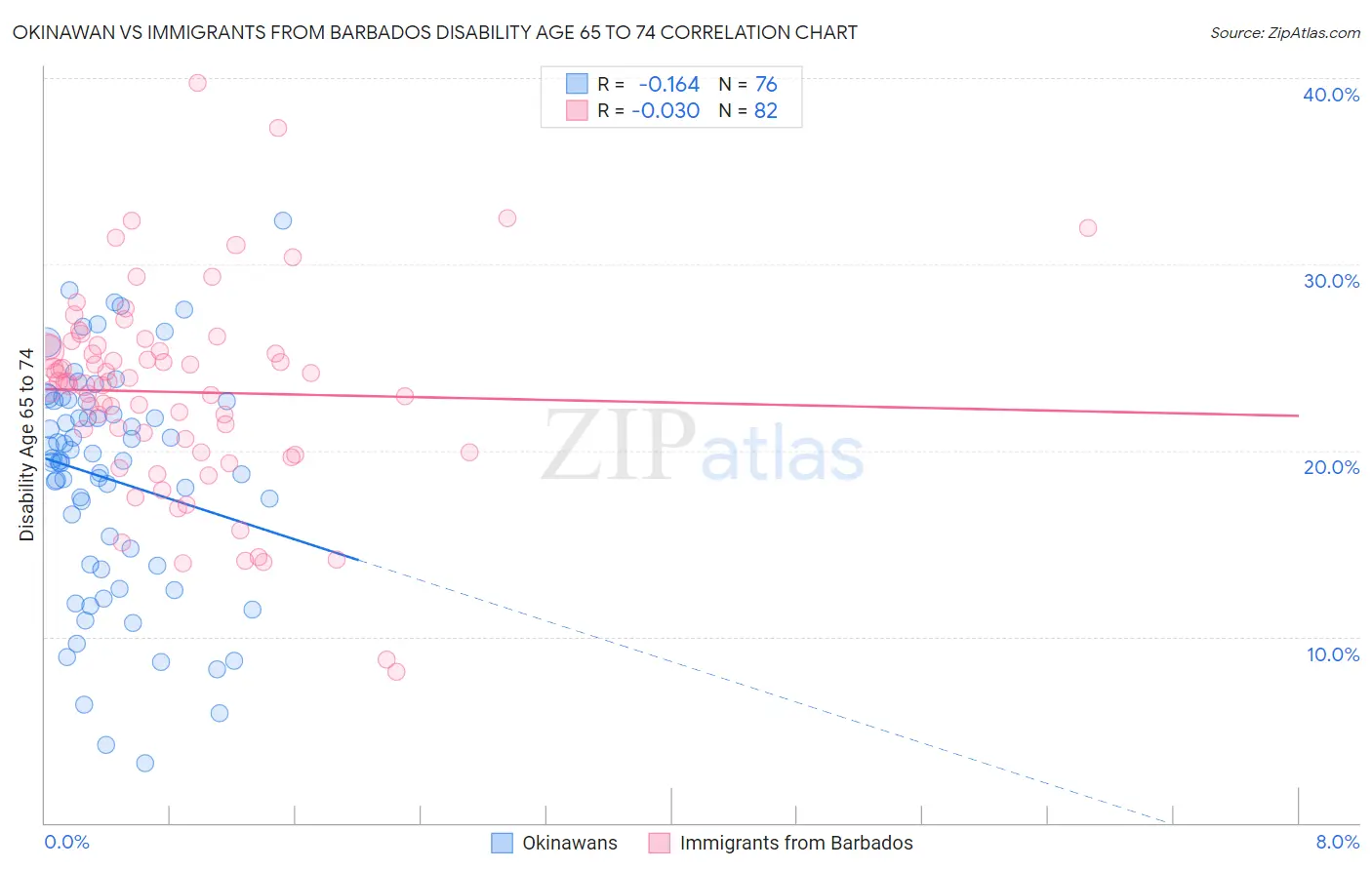 Okinawan vs Immigrants from Barbados Disability Age 65 to 74