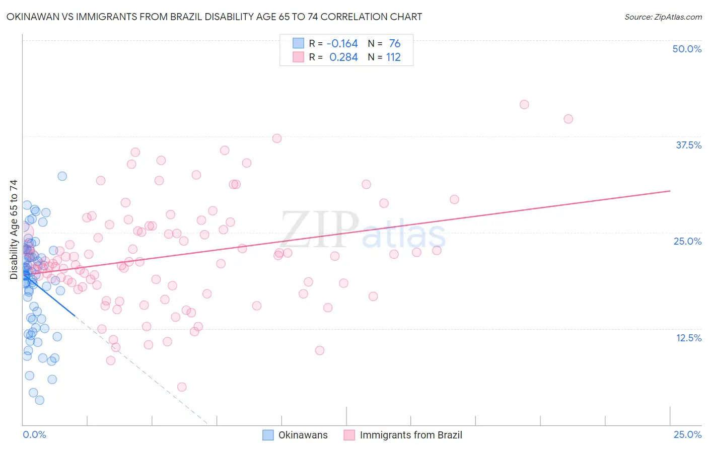 Okinawan vs Immigrants from Brazil Disability Age 65 to 74