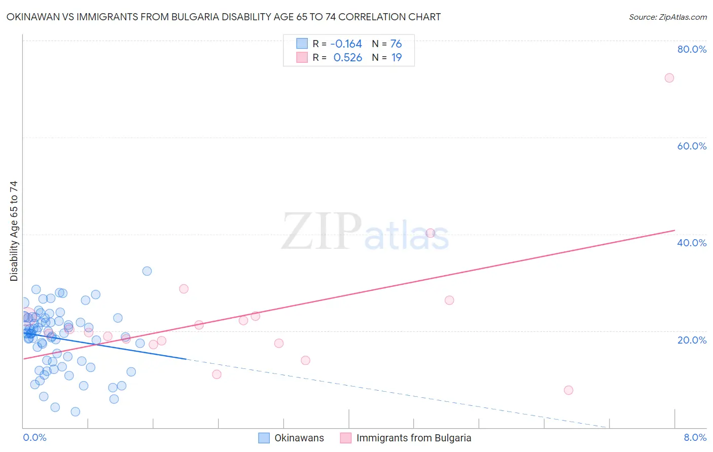 Okinawan vs Immigrants from Bulgaria Disability Age 65 to 74