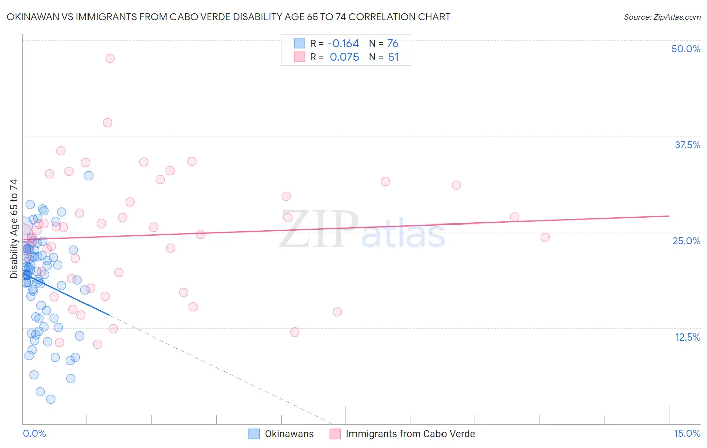 Okinawan vs Immigrants from Cabo Verde Disability Age 65 to 74