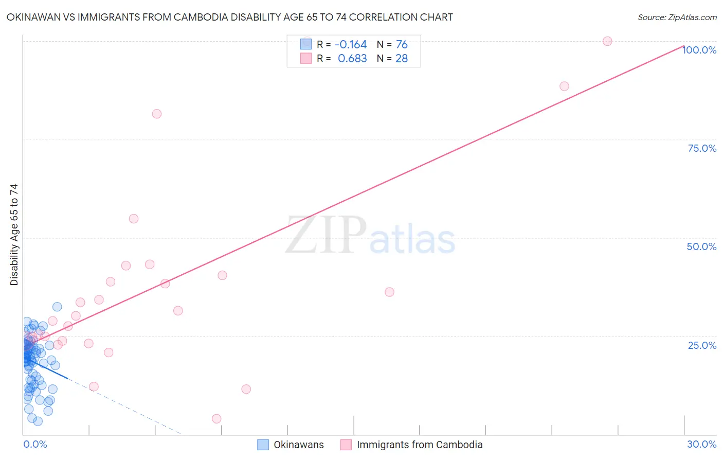Okinawan vs Immigrants from Cambodia Disability Age 65 to 74