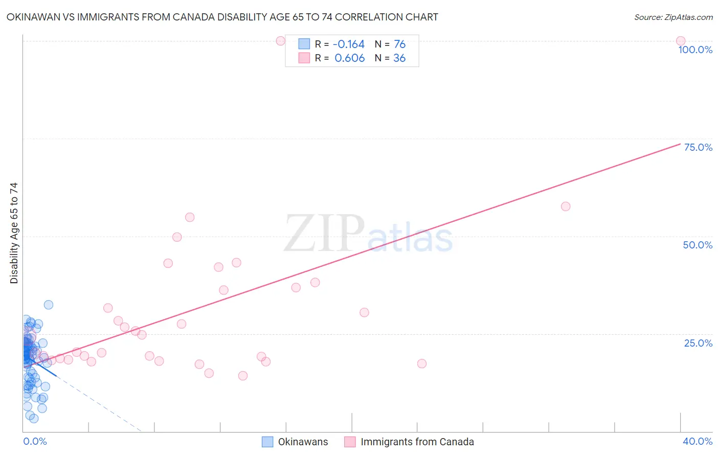 Okinawan vs Immigrants from Canada Disability Age 65 to 74